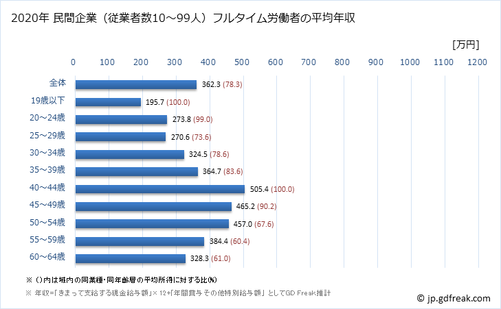 グラフ 年次 佐賀県の平均年収 (情報通信機械器具製造業の常雇フルタイム) 民間企業（従業者数10～99人）フルタイム労働者の平均年収