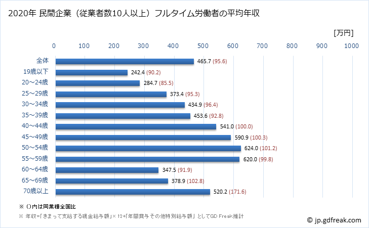 グラフ 年次 佐賀県の平均年収 (輸送用機械器具製造業の常雇フルタイム) 民間企業（従業者数10人以上）フルタイム労働者の平均年収