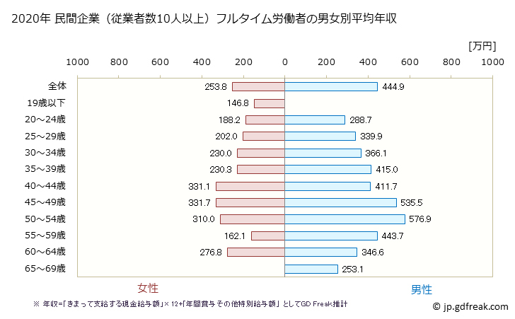 グラフ 年次 佐賀県の平均年収 (その他の製造業の常雇フルタイム) 民間企業（従業者数10人以上）フルタイム労働者の男女別平均年収