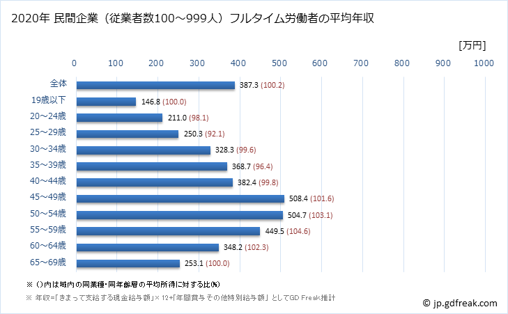 グラフ 年次 佐賀県の平均年収 (その他の製造業の常雇フルタイム) 民間企業（従業者数100～999人）フルタイム労働者の平均年収