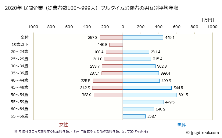 グラフ 年次 佐賀県の平均年収 (その他の製造業の常雇フルタイム) 民間企業（従業者数100～999人）フルタイム労働者の男女別平均年収