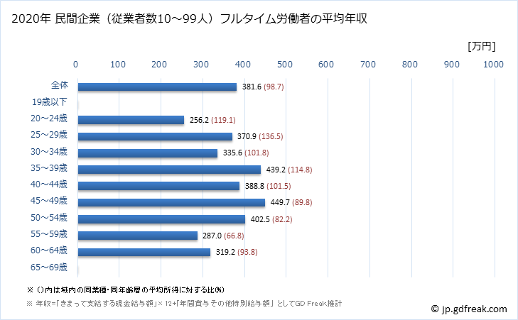 グラフ 年次 佐賀県の平均年収 (その他の製造業の常雇フルタイム) 民間企業（従業者数10～99人）フルタイム労働者の平均年収