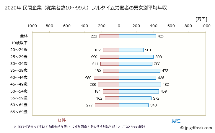グラフ 年次 佐賀県の平均年収 (その他の製造業の常雇フルタイム) 民間企業（従業者数10～99人）フルタイム労働者の男女別平均年収