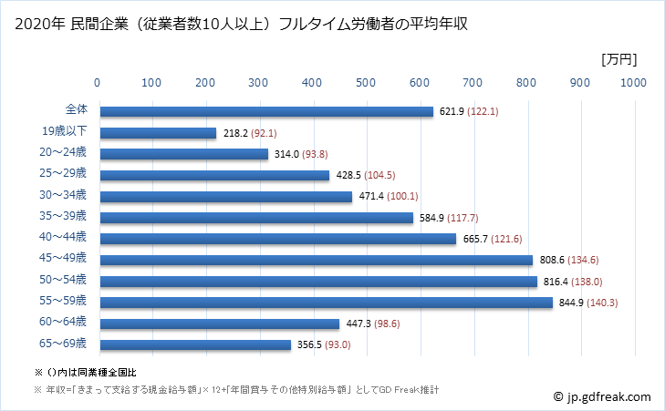 グラフ 年次 佐賀県の平均年収 (電気・ガス・熱供給・水道業の常雇フルタイム) 民間企業（従業者数10人以上）フルタイム労働者の平均年収