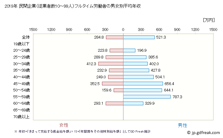 グラフ 年次 佐賀県の平均年収 (情報サービス業の常雇フルタイム) 民間企業（従業者数10～99人）フルタイム労働者の男女別平均年収