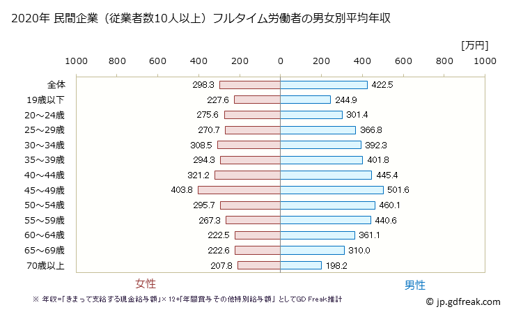 グラフ 年次 佐賀県の平均年収 (運輸業・郵便業の常雇フルタイム) 民間企業（従業者数10人以上）フルタイム労働者の男女別平均年収