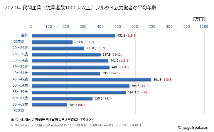 グラフ 年次 佐賀県の平均年収 (運輸業・郵便業の常雇フルタイム) 民間企業（従業者数1000人以上）フルタイム労働者の平均年収