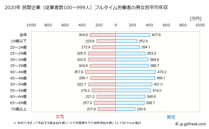 グラフ 年次 佐賀県の平均年収 (運輸業・郵便業の常雇フルタイム) 民間企業（従業者数100～999人）フルタイム労働者の男女別平均年収