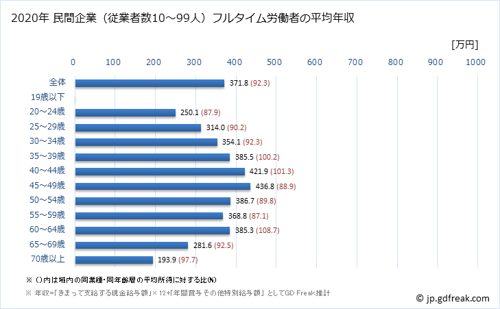 グラフ 年次 佐賀県の平均年収 (運輸業・郵便業の常雇フルタイム) 民間企業（従業者数10～99人）フルタイム労働者の平均年収