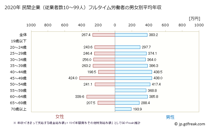 グラフ 年次 佐賀県の平均年収 (運輸業・郵便業の常雇フルタイム) 民間企業（従業者数10～99人）フルタイム労働者の男女別平均年収