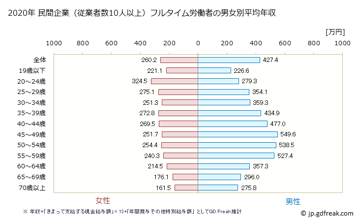 グラフ 年次 佐賀県の平均年収 (卸売業・小売業の常雇フルタイム) 民間企業（従業者数10人以上）フルタイム労働者の男女別平均年収