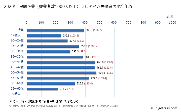グラフ 年次 佐賀県の平均年収 (卸売業・小売業の常雇フルタイム) 民間企業（従業者数1000人以上）フルタイム労働者の平均年収