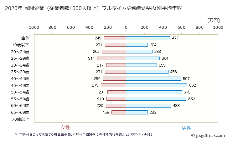 グラフ 年次 佐賀県の平均年収 (卸売業・小売業の常雇フルタイム) 民間企業（従業者数1000人以上）フルタイム労働者の男女別平均年収