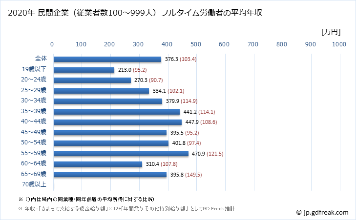 グラフ 年次 佐賀県の平均年収 (卸売業・小売業の常雇フルタイム) 民間企業（従業者数100～999人）フルタイム労働者の平均年収