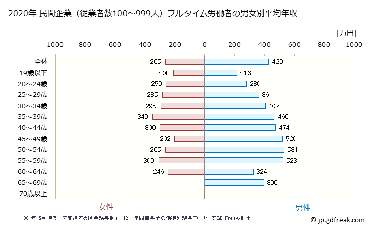 グラフ 年次 佐賀県の平均年収 (卸売業・小売業の常雇フルタイム) 民間企業（従業者数100～999人）フルタイム労働者の男女別平均年収