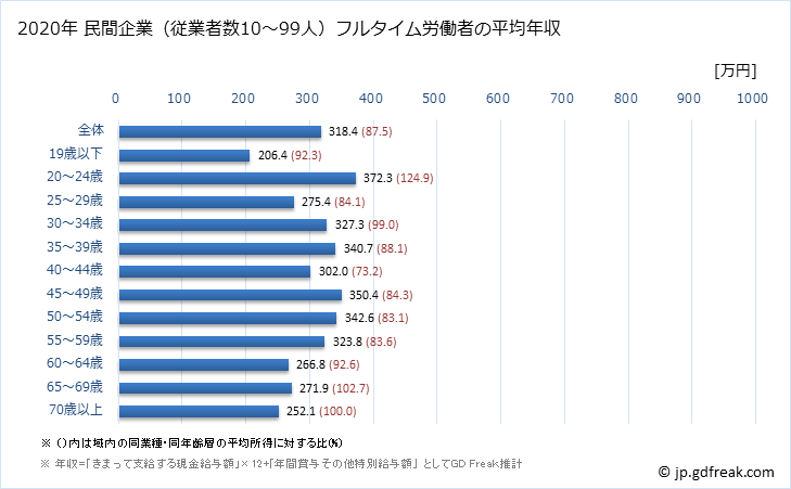 グラフ 年次 佐賀県の平均年収 (卸売業・小売業の常雇フルタイム) 民間企業（従業者数10～99人）フルタイム労働者の平均年収