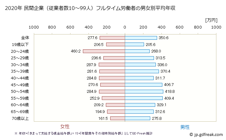 グラフ 年次 佐賀県の平均年収 (卸売業・小売業の常雇フルタイム) 民間企業（従業者数10～99人）フルタイム労働者の男女別平均年収