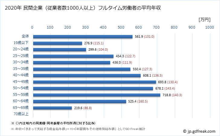 グラフ 年次 佐賀県の平均年収 (卸売業の常雇フルタイム) 民間企業（従業者数1000人以上）フルタイム労働者の平均年収