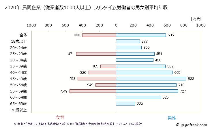 グラフ 年次 佐賀県の平均年収 (卸売業の常雇フルタイム) 民間企業（従業者数1000人以上）フルタイム労働者の男女別平均年収