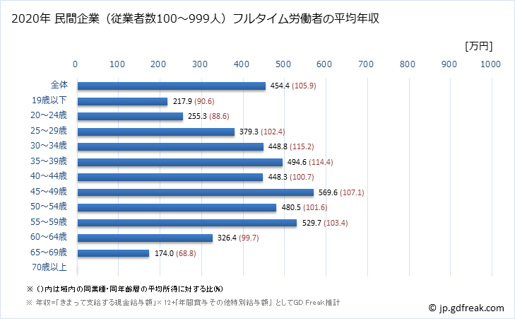 グラフ 年次 佐賀県の平均年収 (卸売業の常雇フルタイム) 民間企業（従業者数100～999人）フルタイム労働者の平均年収