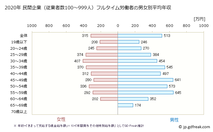 グラフ 年次 佐賀県の平均年収 (卸売業の常雇フルタイム) 民間企業（従業者数100～999人）フルタイム労働者の男女別平均年収