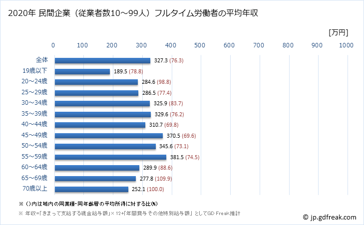 グラフ 年次 佐賀県の平均年収 (卸売業の常雇フルタイム) 民間企業（従業者数10～99人）フルタイム労働者の平均年収