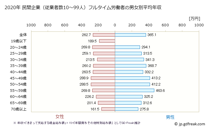 グラフ 年次 佐賀県の平均年収 (卸売業の常雇フルタイム) 民間企業（従業者数10～99人）フルタイム労働者の男女別平均年収