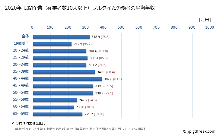 グラフ 年次 佐賀県の平均年収 (小売業の常雇フルタイム) 民間企業（従業者数10人以上）フルタイム労働者の平均年収