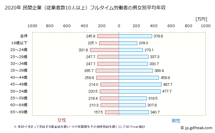グラフ 年次 佐賀県の平均年収 (小売業の常雇フルタイム) 民間企業（従業者数10人以上）フルタイム労働者の男女別平均年収