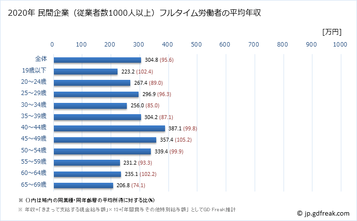 グラフ 年次 佐賀県の平均年収 (小売業の常雇フルタイム) 民間企業（従業者数1000人以上）フルタイム労働者の平均年収