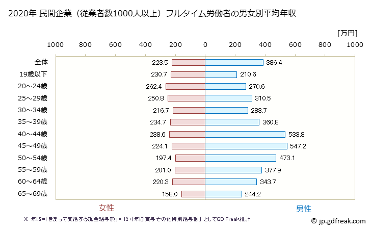 グラフ 年次 佐賀県の平均年収 (小売業の常雇フルタイム) 民間企業（従業者数1000人以上）フルタイム労働者の男女別平均年収