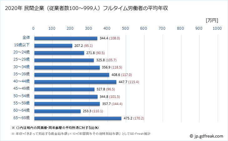 グラフ 年次 佐賀県の平均年収 (小売業の常雇フルタイム) 民間企業（従業者数100～999人）フルタイム労働者の平均年収