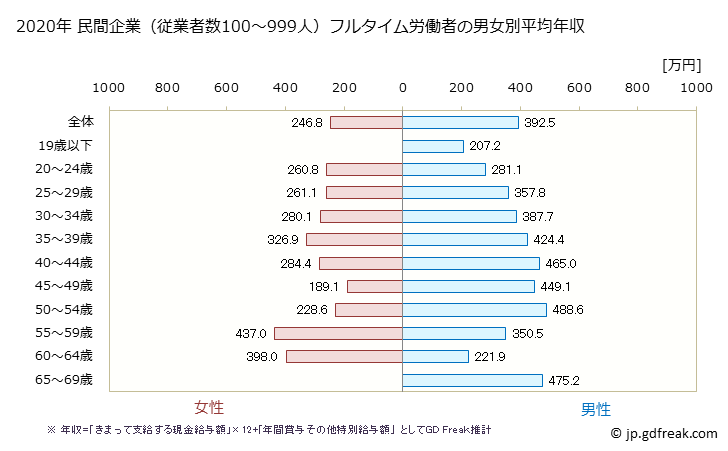 グラフ 年次 佐賀県の平均年収 (小売業の常雇フルタイム) 民間企業（従業者数100～999人）フルタイム労働者の男女別平均年収