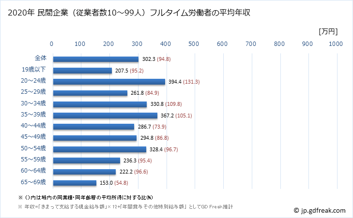 グラフ 年次 佐賀県の平均年収 (小売業の常雇フルタイム) 民間企業（従業者数10～99人）フルタイム労働者の平均年収