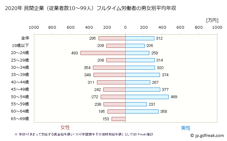グラフ 年次 佐賀県の平均年収 (小売業の常雇フルタイム) 民間企業（従業者数10～99人）フルタイム労働者の男女別平均年収