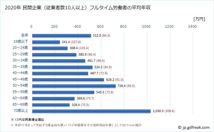 グラフ 年次 佐賀県の平均年収 (金融業・保険業の常雇フルタイム) 民間企業（従業者数10人以上）フルタイム労働者の平均年収