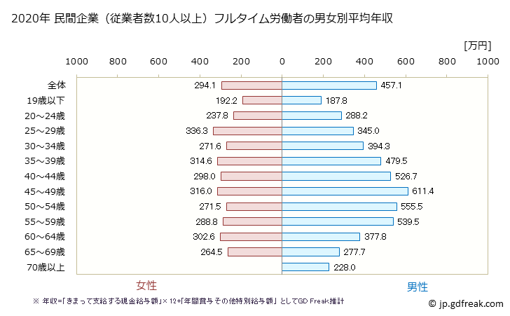 グラフ 年次 佐賀県の平均年収 (不動産業・物品賃貸業の常雇フルタイム) 民間企業（従業者数10人以上）フルタイム労働者の男女別平均年収