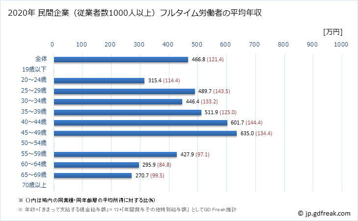 グラフ 年次 佐賀県の平均年収 (不動産業・物品賃貸業の常雇フルタイム) 民間企業（従業者数1000人以上）フルタイム労働者の平均年収