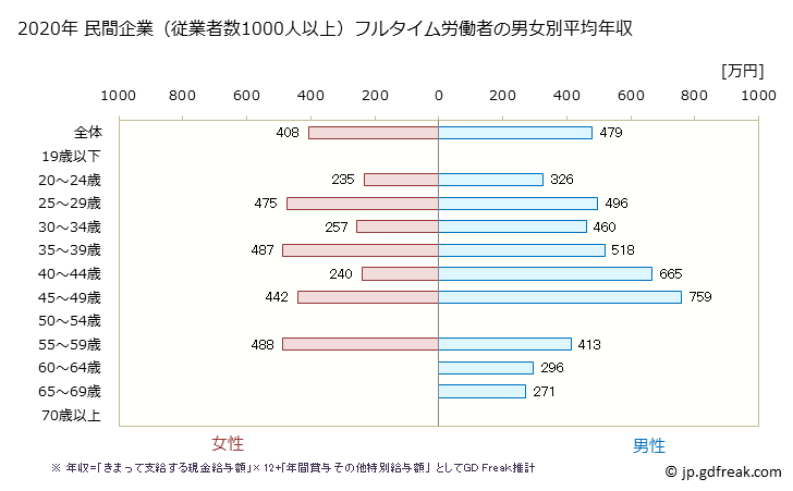 グラフ 年次 佐賀県の平均年収 (不動産業・物品賃貸業の常雇フルタイム) 民間企業（従業者数1000人以上）フルタイム労働者の男女別平均年収