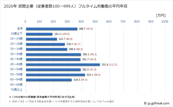 グラフ 年次 佐賀県の平均年収 (不動産業・物品賃貸業の常雇フルタイム) 民間企業（従業者数100～999人）フルタイム労働者の平均年収