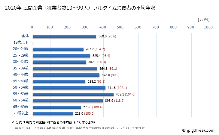 グラフ 年次 佐賀県の平均年収 (不動産業・物品賃貸業の常雇フルタイム) 民間企業（従業者数10～99人）フルタイム労働者の平均年収