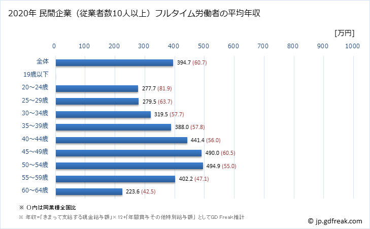 グラフ 年次 佐賀県の平均年収 (広告業の常雇フルタイム) 民間企業（従業者数10人以上）フルタイム労働者の平均年収