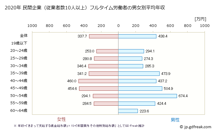 グラフ 年次 佐賀県の平均年収 (広告業の常雇フルタイム) 民間企業（従業者数10人以上）フルタイム労働者の男女別平均年収