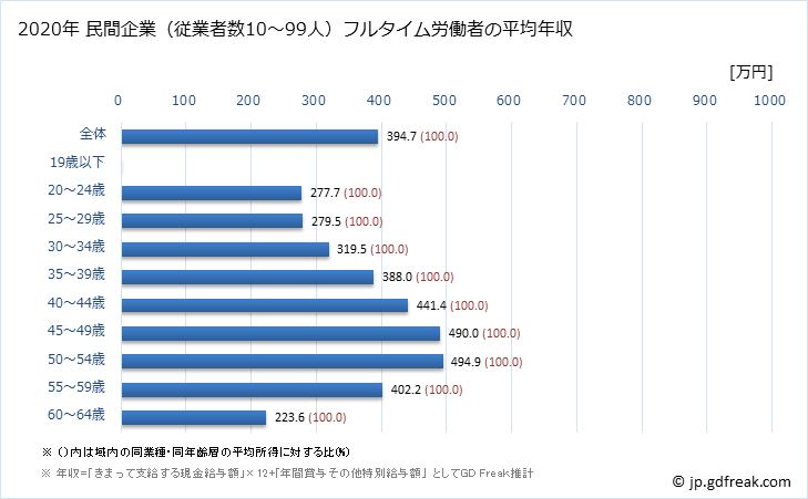 グラフ 年次 佐賀県の平均年収 (広告業の常雇フルタイム) 民間企業（従業者数10～99人）フルタイム労働者の平均年収