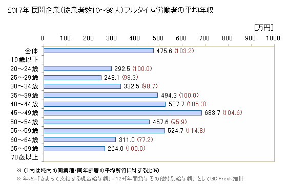 グラフ 年次 佐賀県の平均年収 (広告業の常雇フルタイム) 