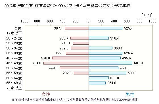 グラフ 年次 佐賀県の平均年収 (広告業の常雇フルタイム) 
