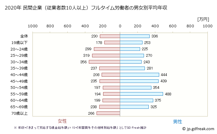 グラフ 年次 佐賀県の平均年収 (宿泊業の常雇フルタイム) 民間企業（従業者数10人以上）フルタイム労働者の男女別平均年収