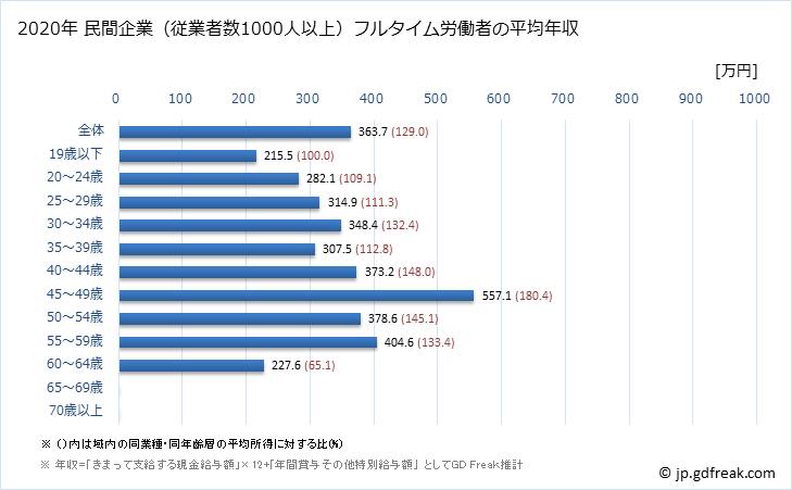 グラフ 年次 佐賀県の平均年収 (宿泊業の常雇フルタイム) 民間企業（従業者数1000人以上）フルタイム労働者の平均年収