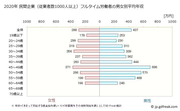 グラフ 年次 佐賀県の平均年収 (宿泊業の常雇フルタイム) 民間企業（従業者数1000人以上）フルタイム労働者の男女別平均年収