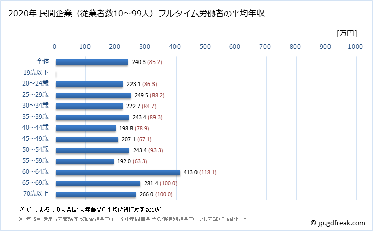 グラフ 年次 佐賀県の平均年収 (宿泊業の常雇フルタイム) 民間企業（従業者数10～99人）フルタイム労働者の平均年収